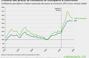 comparis.ch AG: Comunicato stampa: Inflazione: colazione, quanto mi costi