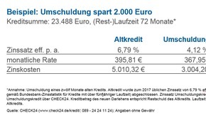 CHECK24 GmbH: Ratenkredit umschulden spart 2.000 Euro