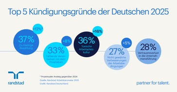 Randstad Deutschland GmbH & Co. KG: Top 5 Kündigungsgründe 2025: Warum immer mehr Beschäftigte ihren Job aufgeben - trotz Rezession