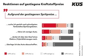 KÜS-Bundesgeschäftsstelle: KÜS: Trend-Tacho sieht erhöhten Informationsbedarf bei Autofahrer*innen / Kfz-Themen nach wie vor interessant für Autofahrende / Aktive Kommunikation der Werkstatt wird erwartet