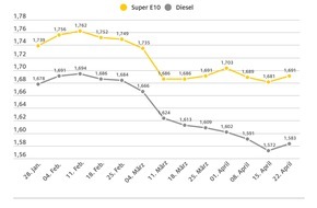 ADAC: Steigender Ölpreis lässt Spritpreise klettern / Rohölpreis nimmt wieder Fahrt auf / ADAC sieht weiterhin Potenzial für Preisnachlässe an den Tankstellen
