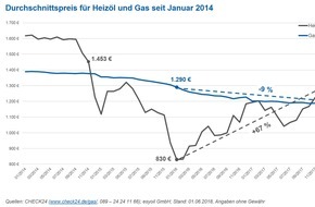 CHECK24 GmbH: Heizöl so teuer wie zuletzt 2014, Gaspreise sinken weiter