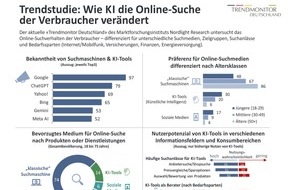 Nordlight Research GmbH: Trendmonitor Deutschland: Wie KI die Online-Suche der Verbraucher verändert