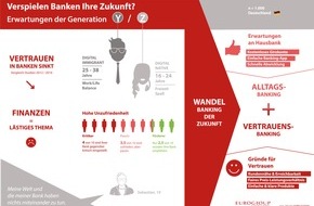 EGC Eurogroup Consulting AG: Verspielen Banken ihre Zukunft? / Studie zeigt hohe Unzufriedenheit bei jungen Kunden