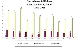 Polizeiinspektion Hameln-Pyrmont/Holzminden: POL-HM: Pressemitteilung der Polizei Bad Pyrmont:Verkehrsstatistik des für das Jahr 2011