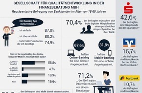 Gesellschaft für Qualitätsentwicklung in der Finanzberatung mbH: QIDF veröffentlicht eine repräsentative Kundenstudie zum Themengebiet "Digitalisierung" bei Banken