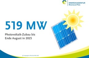 Energie- und Klimaschutzagentur Rheinland-Pfalz GmbH: Zahl des Monats: 519 MW