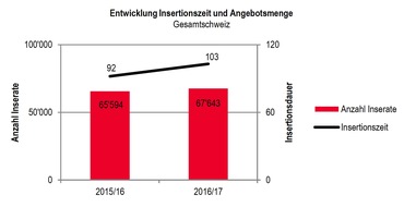 homegate AG: Anhaltende Entspannung auf dem Eigentumswohnungsmarkt - Talsohle im Tessin und in Genf durchschritten