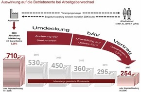 DG-Gruppe AG: Betriebsrente: Horrende Verluste drohen bei Umdeckung