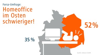 Jobware GmbH: Arbeiten zuhause: Jeder zweite Ost-Angestellte abgelenkt