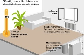 Deutsche Energie-Agentur GmbH (dena): Günstig durch die Heizsaison. Das richtige Heizverhalten und eine gut gewartete Anlage ermöglichen niedrige Heizkosten. (BILD)