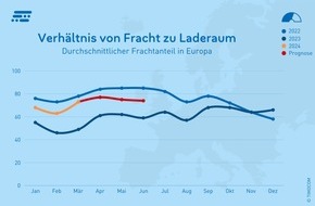 TIMOCOM GmbH: TIMOCOM Transportbarometer: Frachtpreise werden nach Anstieg vor Ostern in den kommenden Wochen wieder sinken