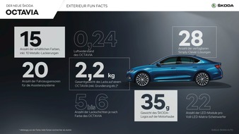 Skoda Auto Deutschland GmbH: SKODA OCTAVIA: Fakten und Zahlen zum Bestseller des tschechischen Automobilherstellers