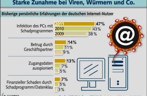 Bundeskriminalamt: BKA: Internet-Kriminalität nimmt weiter zu