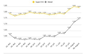 ADAC: Der Dieselpreis steigt erneut deutlich / Preisdifferenz zu Super E10 inzwischen weniger als zehn Cent / Preisniveau grundsätzlich zu hoch