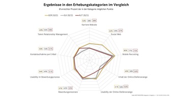 BEST RECRUITERS: Schweizer Unternehmen top in der Bewerbungsresonanz