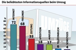 LBS Infodienst Bauen und Finanzieren: Mehrheit der Deutschen informiert sich vor einem Umzug online