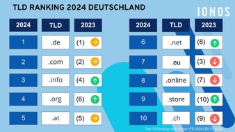 IONOS SE: Alte Bekannte, neue Aufsteiger: Entwicklung im Domainmarkt 2024