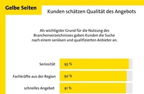 Gelbe Seiten Marketing GmbH: Gelbe Seiten bringt Handwerkern Tausende Neukunden