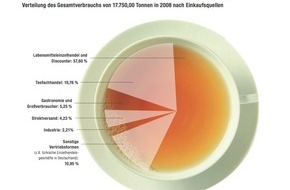 Deutscher Teeverband e.V.: Teegenuss bei Deutschen hoch im Kurs: Rekord beim Teeimport / Das Trendgetränk passt in alle Lebenslagen und zählt zu den beliebtesten Getränken der Deutschen