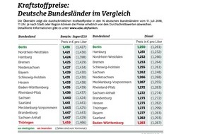 ADAC: Preisunterschiede beim Tanken geringer als im Juni / Nordrhein-Westfalen günstigstes Flächenland
