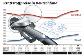 ADAC: Tanken erneut teurer / Ölpreisrückgang und starker Euro wirken sich nicht aus