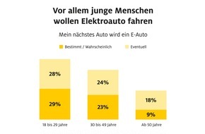 ADAC SE: Vor allem junge Menschen wollen Elektroauto fahren