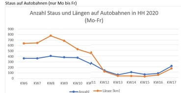 ADAC Hansa e.V.: Nach Lockerungen: Mehr Staus auf Hamburgs Straßen