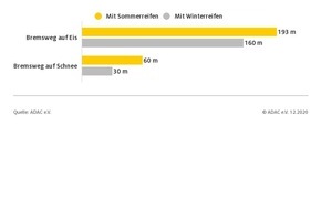 ADAC Hessen-Thüringen e.V.: Tipps zur Fahrt bei Eis und Schnee - Das rät der ADAC Fahrsicherheitsexperte