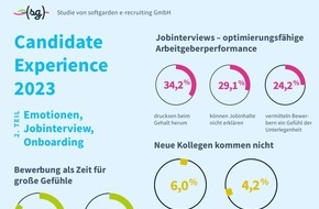 softgarden: Wenn die neuen Kollegen nicht kommen... / softgarden-Studie: Risiken bei der Mitarbeiterintegration steigen