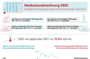 Techem GmbH: Heizkostenabrechnung 2022: Gestiegene Energiepreise lassen hohe Nachzahlungen befürchten - trotz geringerem Energieverbrauch