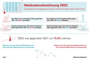 Techem GmbH: Heizkostenabrechnung 2022: Gestiegene Energiepreise lassen hohe Nachzahlungen befürchten - trotz geringerem Energieverbrauch