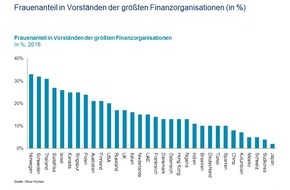 Oliver Wyman: Frauen in der Finanzbranche: Kultur bremst Karrieren / Zweite Oliver Wyman-Studie zu weiblichen Führungskräften in Finanzunternehmen