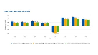 Octopus Energy Germany GmbH: Loyale Stromkunden zahlen 11 Mrd. Euro zu viel: Studie von Octopus Energy und RWTH Aachen deckt Preisdiskriminierung auf