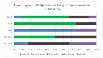 CSL Immobilien AG: Nachfrage nach Wohneigentum zieht wieder an