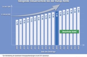 uniVersa Versicherungen: Verbesserte Förderung der Rürup-Rente