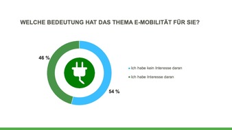 ANALYSE & KONZEPTE immo.consult GmbH: So stehen Deutschlands Mieterinnen und Mieter zur Elektromobilität