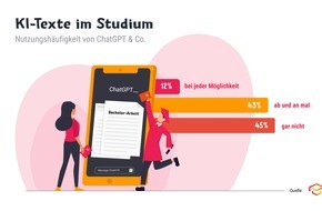 Jobware GmbH: Ghostwriter: "Chatbot, schreib mir die Bachelorarbeit!" / Die Karriere-App UniNow hat Studierende gefragt...