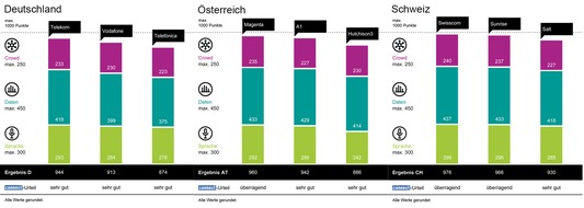 WEKA MEDIA PUBLISHING GmbH: Telekom, Magenta und Swisscom gewinnen den Mobilfunknetztest / connect und umlaut ermittelten erneut, welche Netzbetreiber in Deutschland, in Österreich und in der Schweiz führend sind