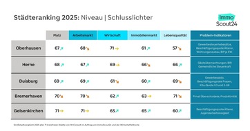 Städteranking 2025: Potsdam hat die beste Infrastruktur aller Städte – Berlin lässt nach