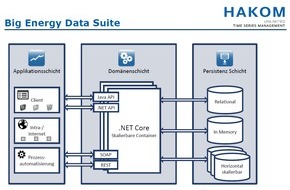 crate: HAKOM stellt Big-Data-Paket für die Energiewirtschaft vor /
Hochskalierbare Datenbank CrateDB ermöglicht unlimitiertes Zeitreihenmanagement