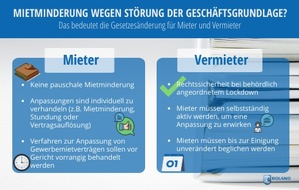 ROLAND Rechtsschutz-Versicherungs-AG: Gesetzgeber stärkt Gewerbetreibenden den Rücken: Mietminderung im Lockdown möglich