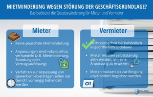 ROLAND Rechtsschutz-Versicherungs-AG: Gesetzgeber stärkt Gewerbetreibenden den Rücken: Mietminderung im Lockdown möglich