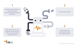 TTE Strategy: Diese Themen sollten Unternehmen in ihrer Strategie zur Robotic Process Automation (RPA) jetzt auf den Prüfstand stellen