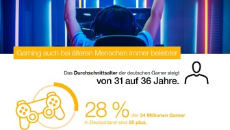 PricewaterhouseCoopers GmbH Wirtschaftsprüfungsgesellschaft: Gaming-Boom in Deutschland hält an - und begeistert immer mehr ältere Menschen (FOTO)