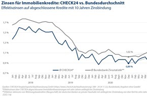 CHECK24 GmbH: Bauzinsen steigen: 26 Prozent höher als vor einem Jahr