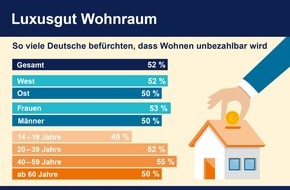 R+V Infocenter: Weiter steigende Wohnkosten - das macht den Deutschen große Angst
