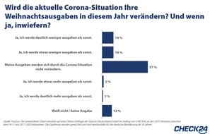 CHECK24 GmbH: YouGov-Umfrage: 60 Prozent sind zu Weihnachten trotz Corona in Spendierlaune
