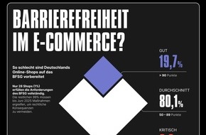 Buzzmatic GmbH & Co. KG: 99 % der deutschen Online-Shops nicht bereit für Barrierefreiheitspflicht [STUDIE]
