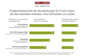 HEUTE UND MORGEN GmbH: PSD2: Was die Verbraucher von den neuen Regeln im Zahlungsverkehr halten